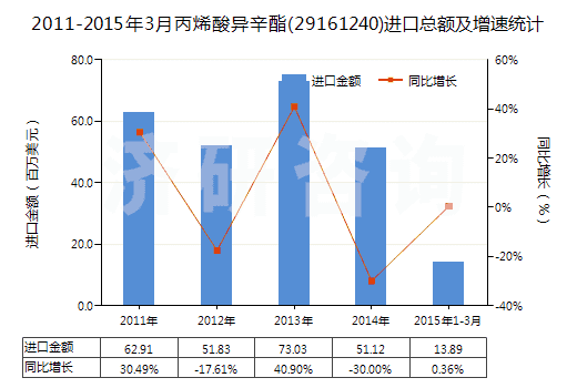2011-2015年3月丙烯酸異辛酯(29161240)進口總額及增速統計